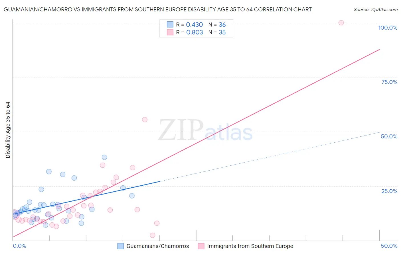 Guamanian/Chamorro vs Immigrants from Southern Europe Disability Age 35 to 64