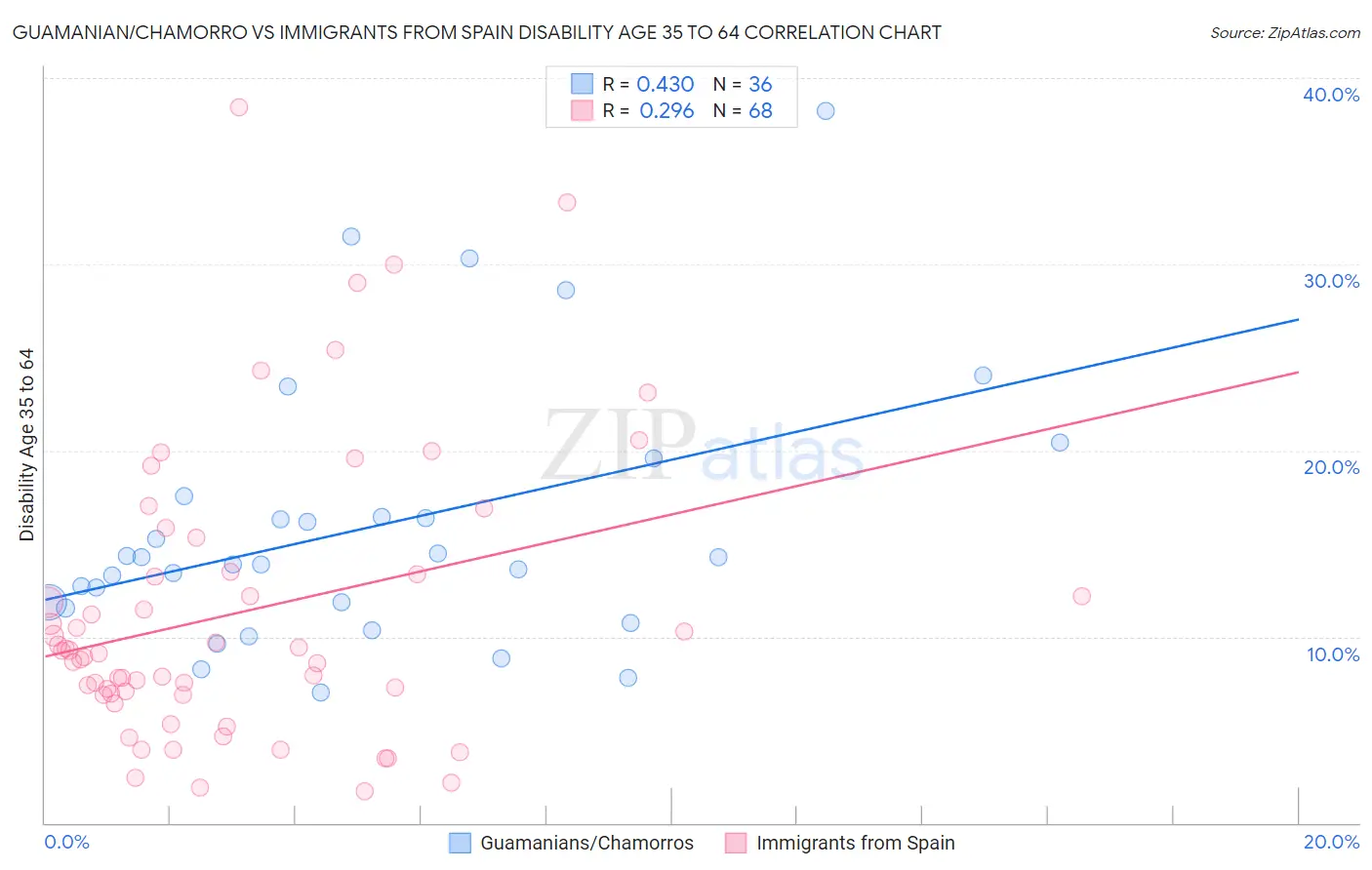 Guamanian/Chamorro vs Immigrants from Spain Disability Age 35 to 64