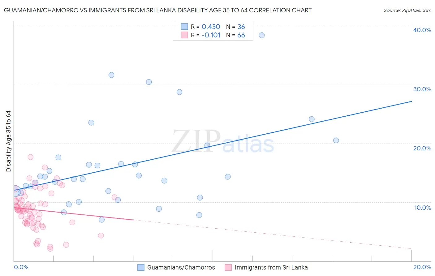 Guamanian/Chamorro vs Immigrants from Sri Lanka Disability Age 35 to 64