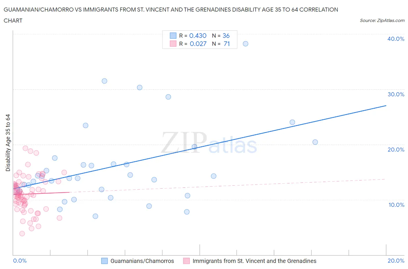 Guamanian/Chamorro vs Immigrants from St. Vincent and the Grenadines Disability Age 35 to 64