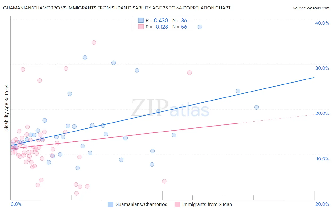 Guamanian/Chamorro vs Immigrants from Sudan Disability Age 35 to 64
