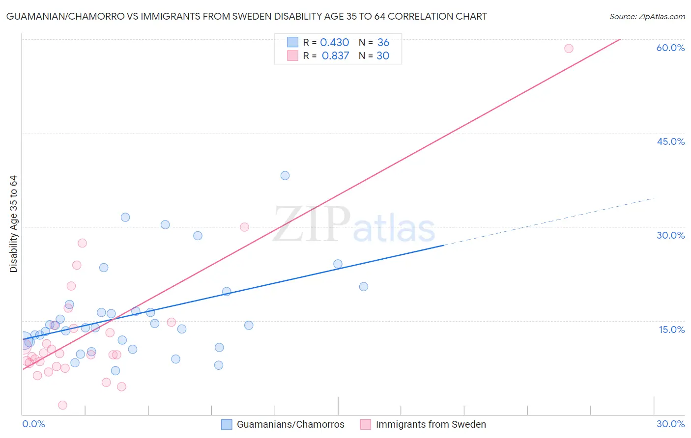 Guamanian/Chamorro vs Immigrants from Sweden Disability Age 35 to 64