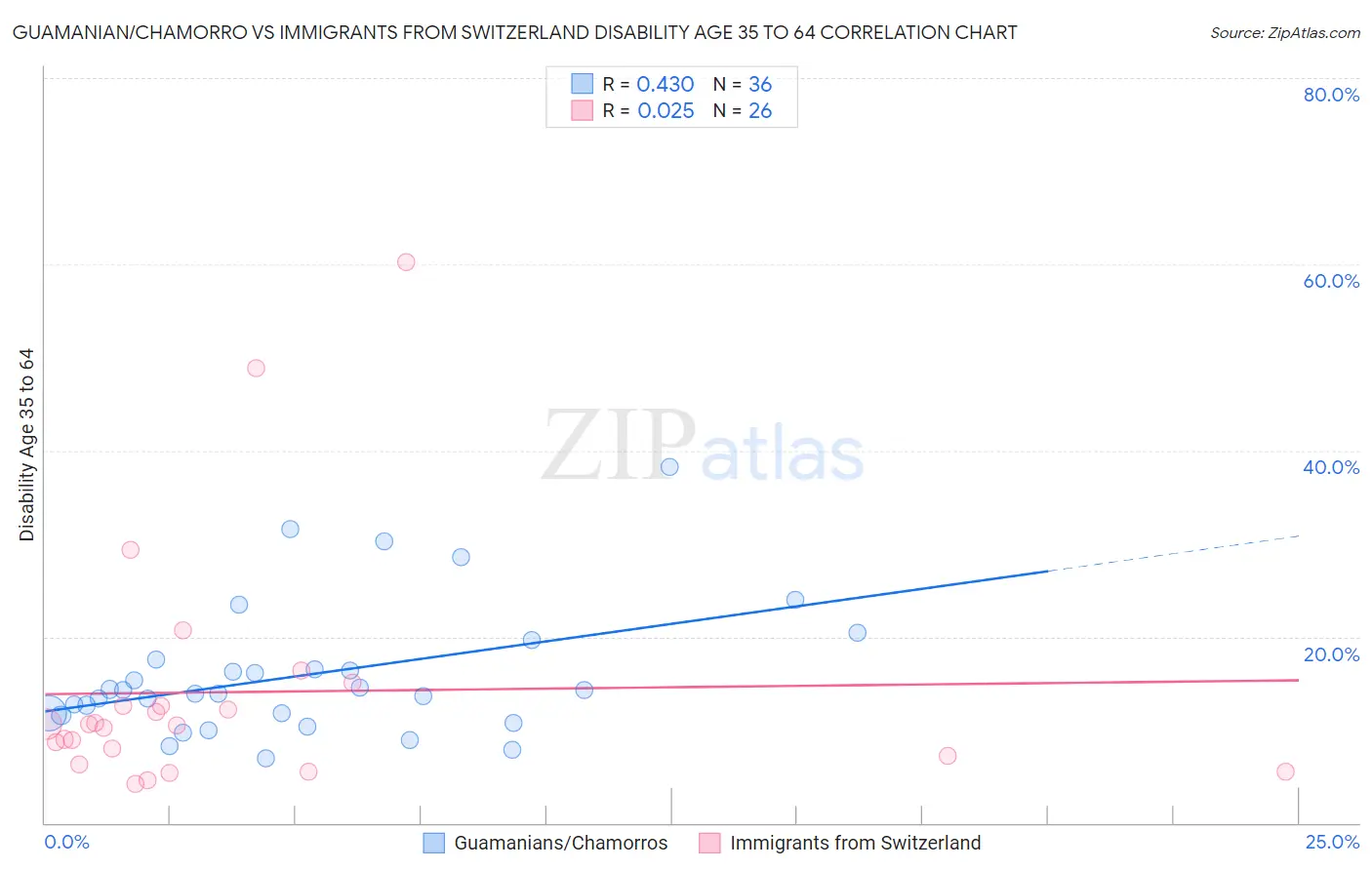 Guamanian/Chamorro vs Immigrants from Switzerland Disability Age 35 to 64