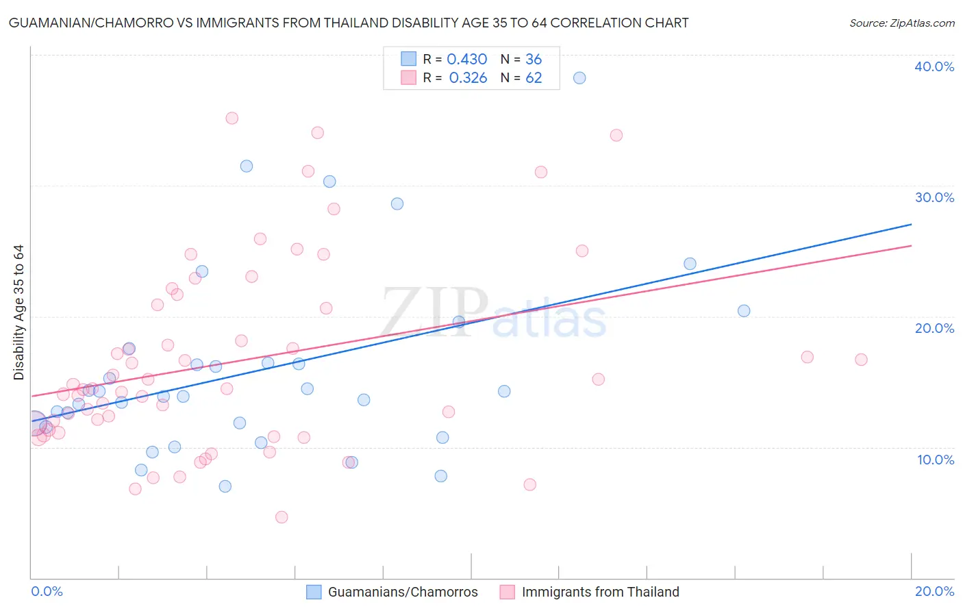 Guamanian/Chamorro vs Immigrants from Thailand Disability Age 35 to 64