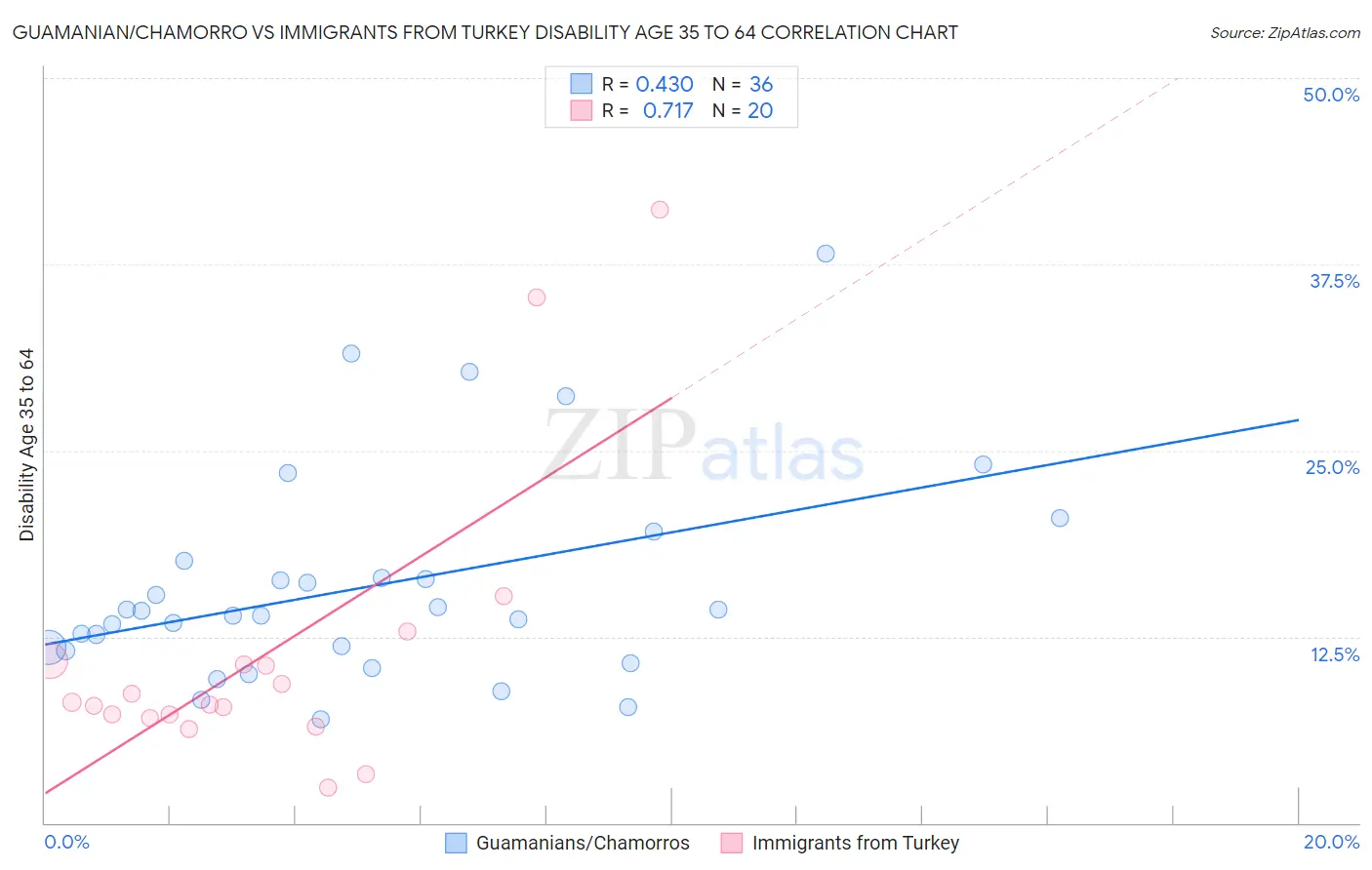Guamanian/Chamorro vs Immigrants from Turkey Disability Age 35 to 64