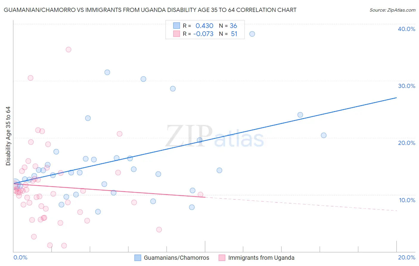 Guamanian/Chamorro vs Immigrants from Uganda Disability Age 35 to 64