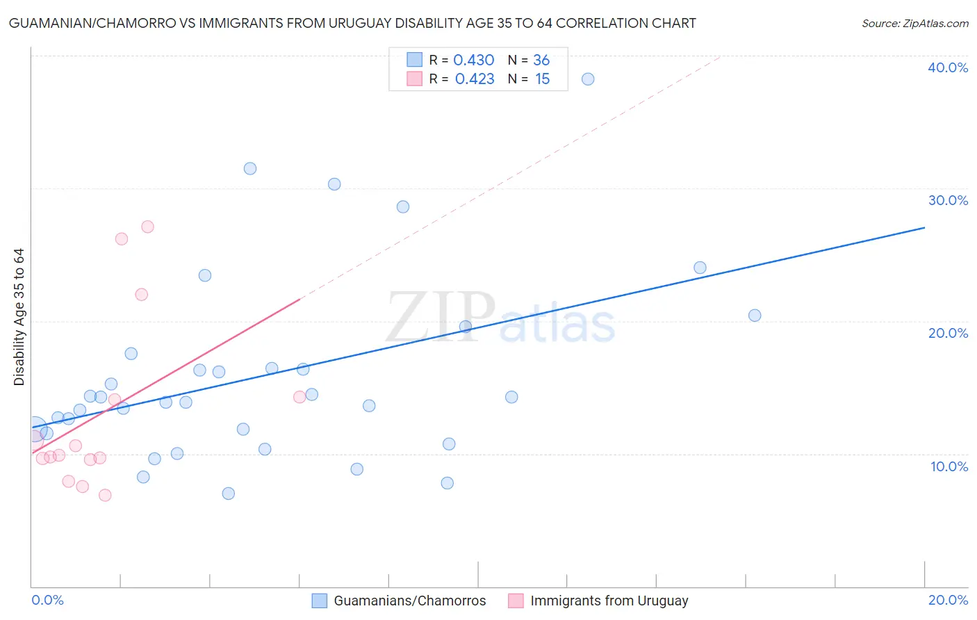 Guamanian/Chamorro vs Immigrants from Uruguay Disability Age 35 to 64