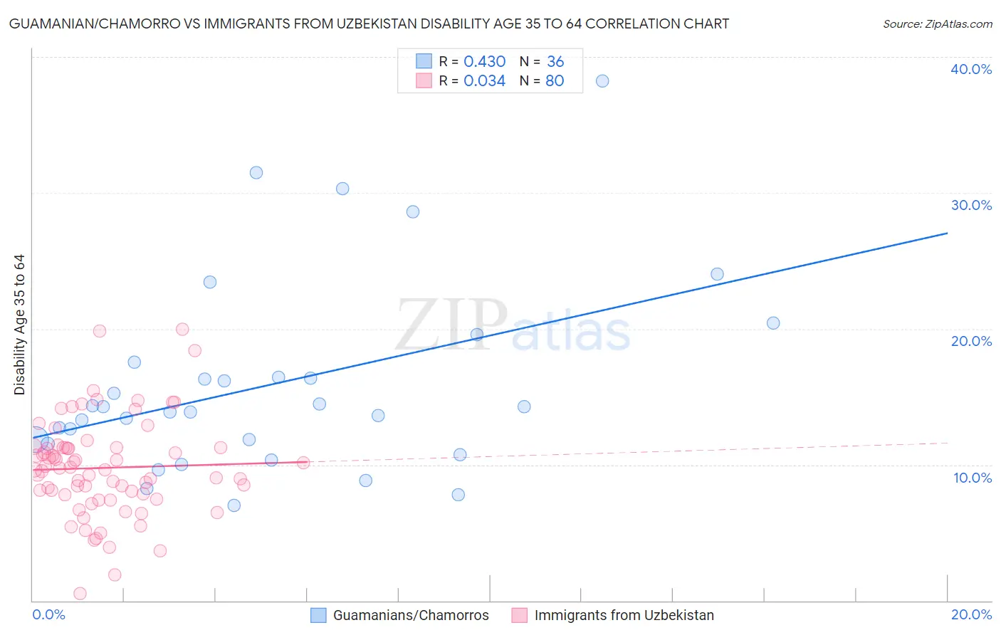 Guamanian/Chamorro vs Immigrants from Uzbekistan Disability Age 35 to 64
