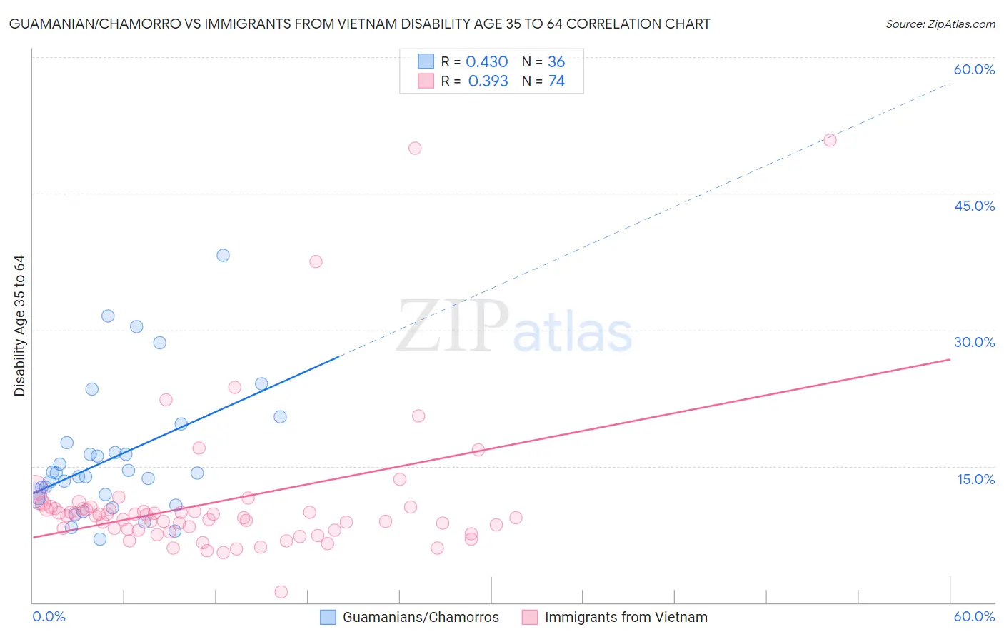 Guamanian/Chamorro vs Immigrants from Vietnam Disability Age 35 to 64