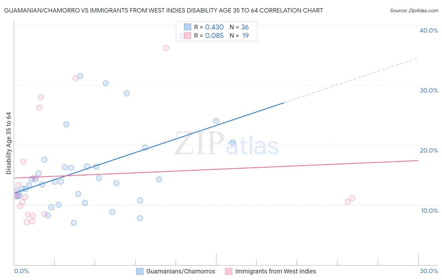 Guamanian/Chamorro vs Immigrants from West Indies Disability Age 35 to 64