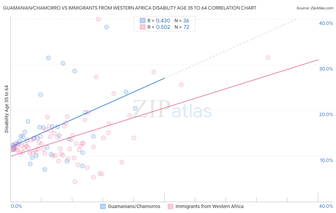 Guamanian/Chamorro vs Immigrants from Western Africa Disability Age 35 to 64