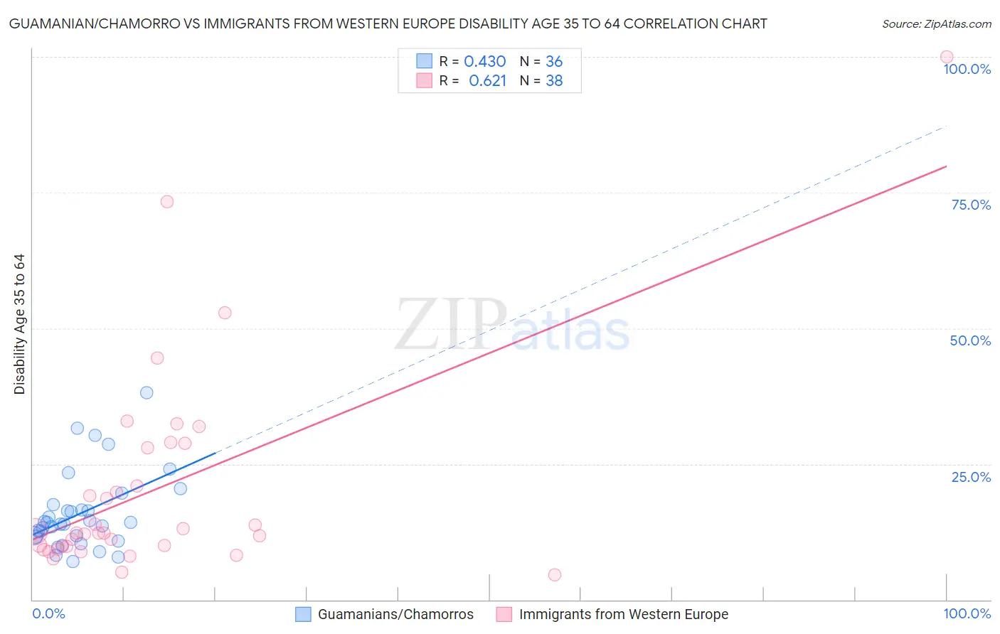 Guamanian/Chamorro vs Immigrants from Western Europe Disability Age 35 to 64