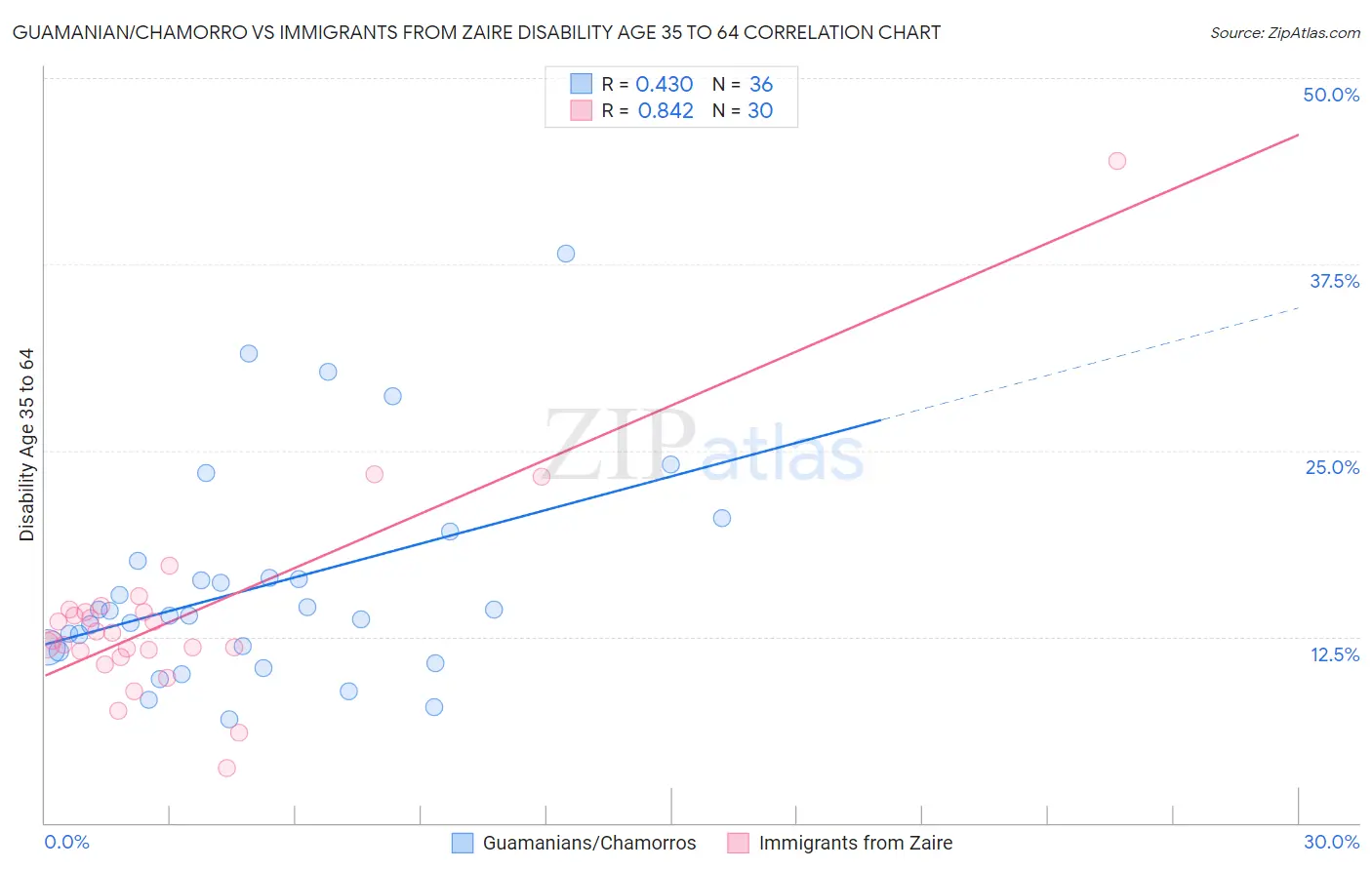 Guamanian/Chamorro vs Immigrants from Zaire Disability Age 35 to 64