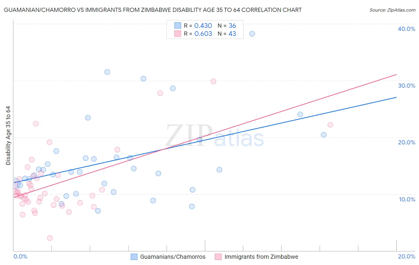 Guamanian/Chamorro vs Immigrants from Zimbabwe Disability Age 35 to 64