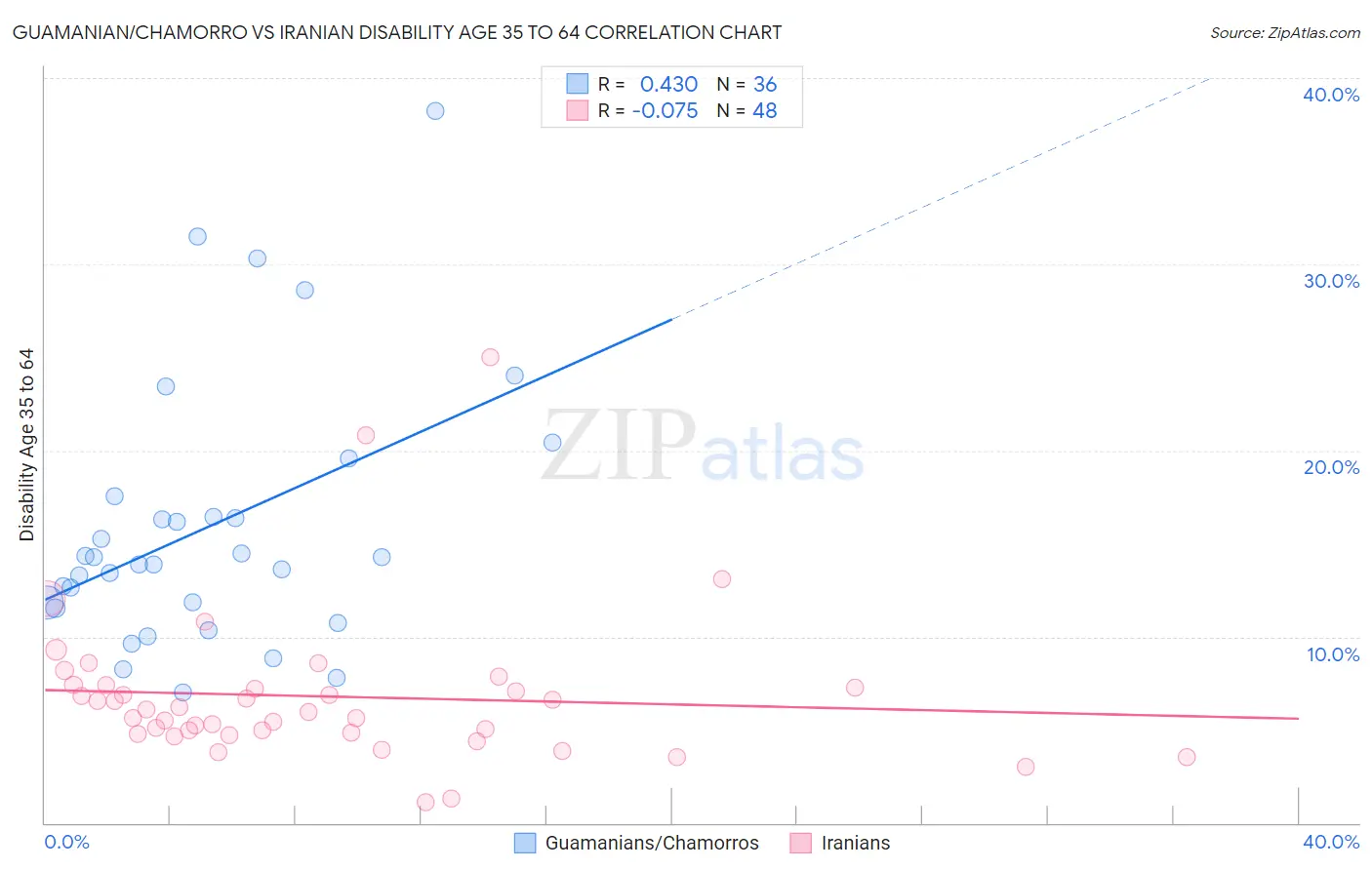 Guamanian/Chamorro vs Iranian Disability Age 35 to 64