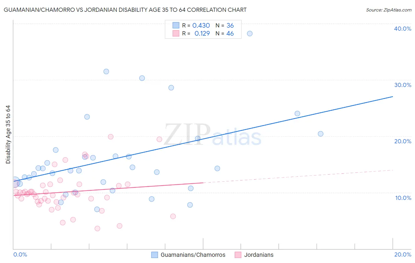 Guamanian/Chamorro vs Jordanian Disability Age 35 to 64