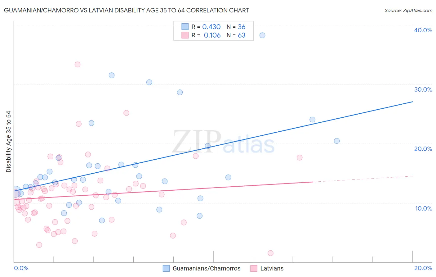Guamanian/Chamorro vs Latvian Disability Age 35 to 64