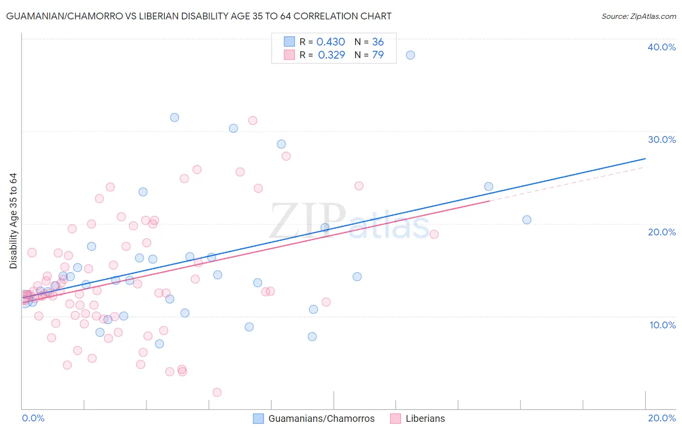 Guamanian/Chamorro vs Liberian Disability Age 35 to 64