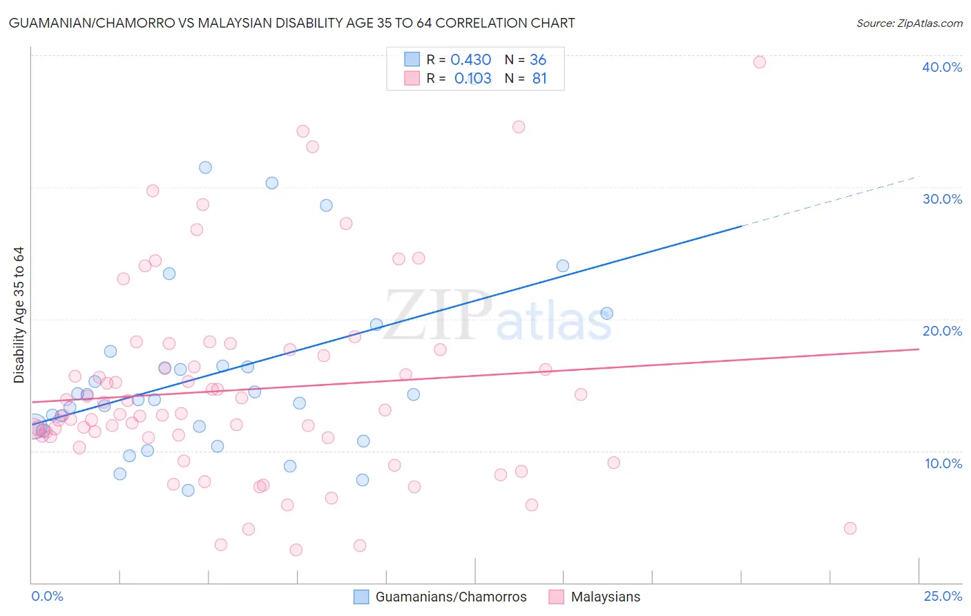 Guamanian/Chamorro vs Malaysian Disability Age 35 to 64