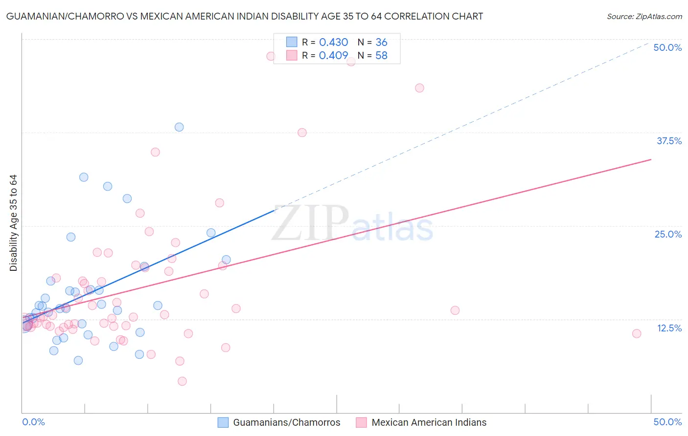 Guamanian/Chamorro vs Mexican American Indian Disability Age 35 to 64