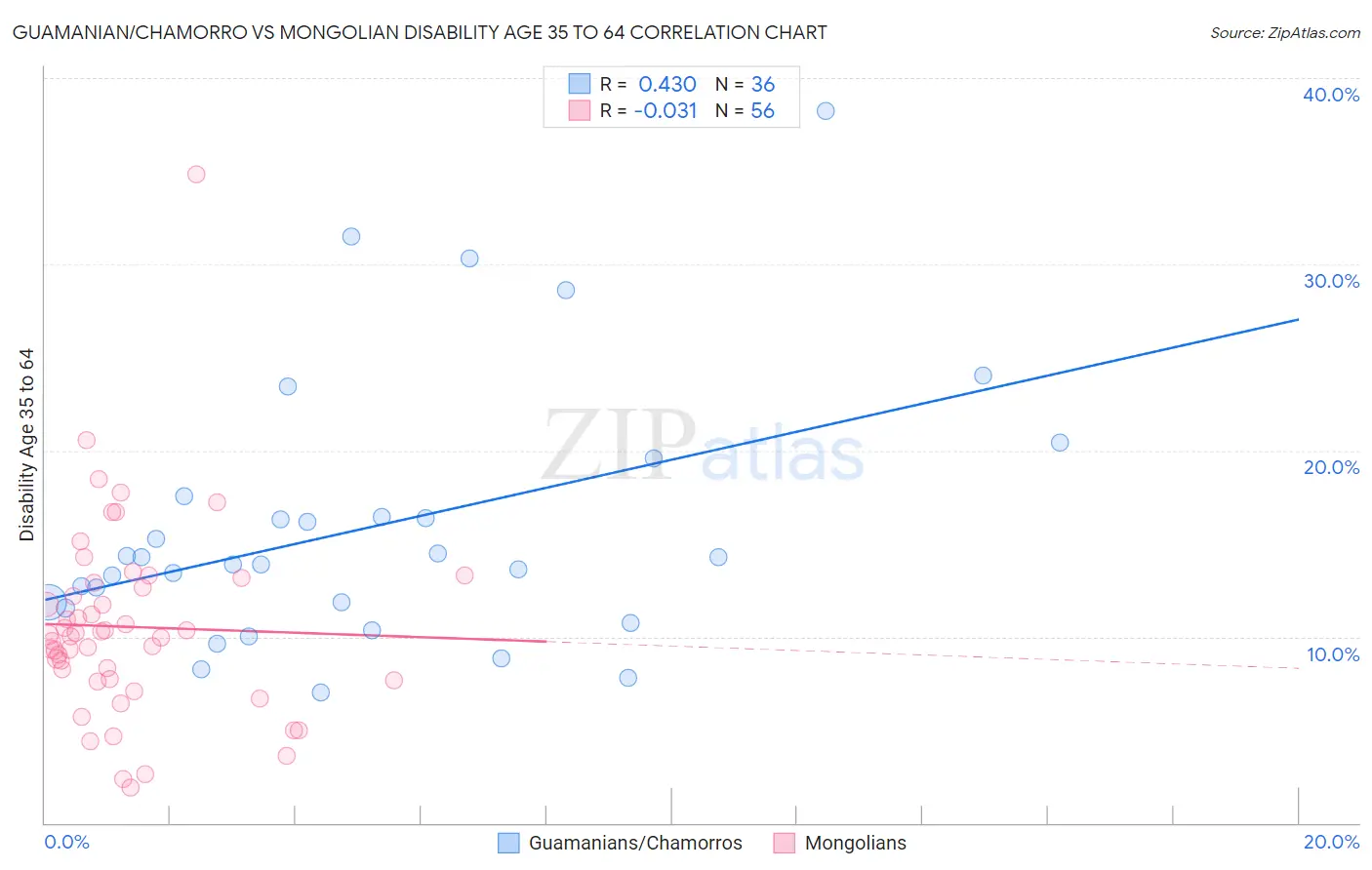 Guamanian/Chamorro vs Mongolian Disability Age 35 to 64