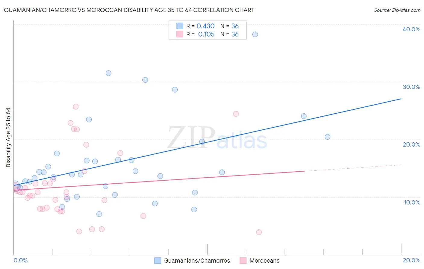 Guamanian/Chamorro vs Moroccan Disability Age 35 to 64