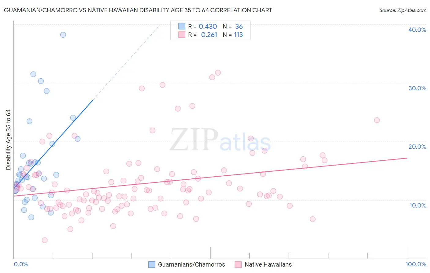 Guamanian/Chamorro vs Native Hawaiian Disability Age 35 to 64