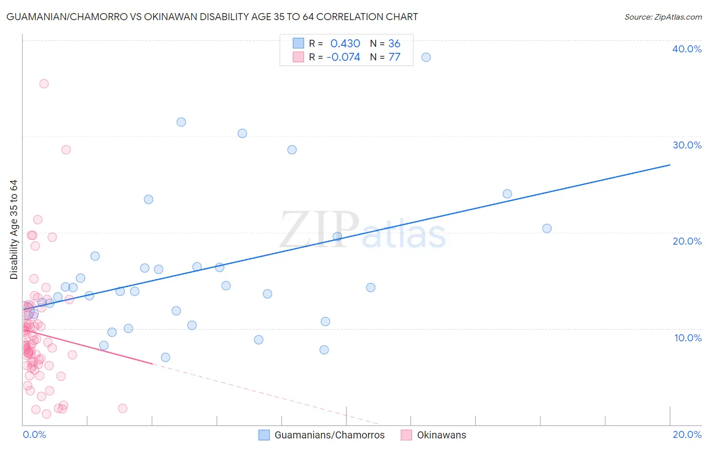 Guamanian/Chamorro vs Okinawan Disability Age 35 to 64