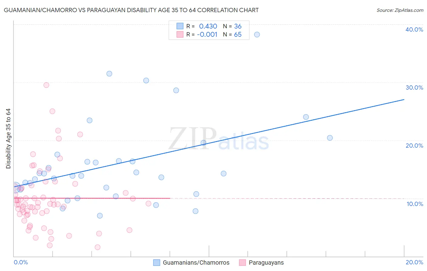 Guamanian/Chamorro vs Paraguayan Disability Age 35 to 64