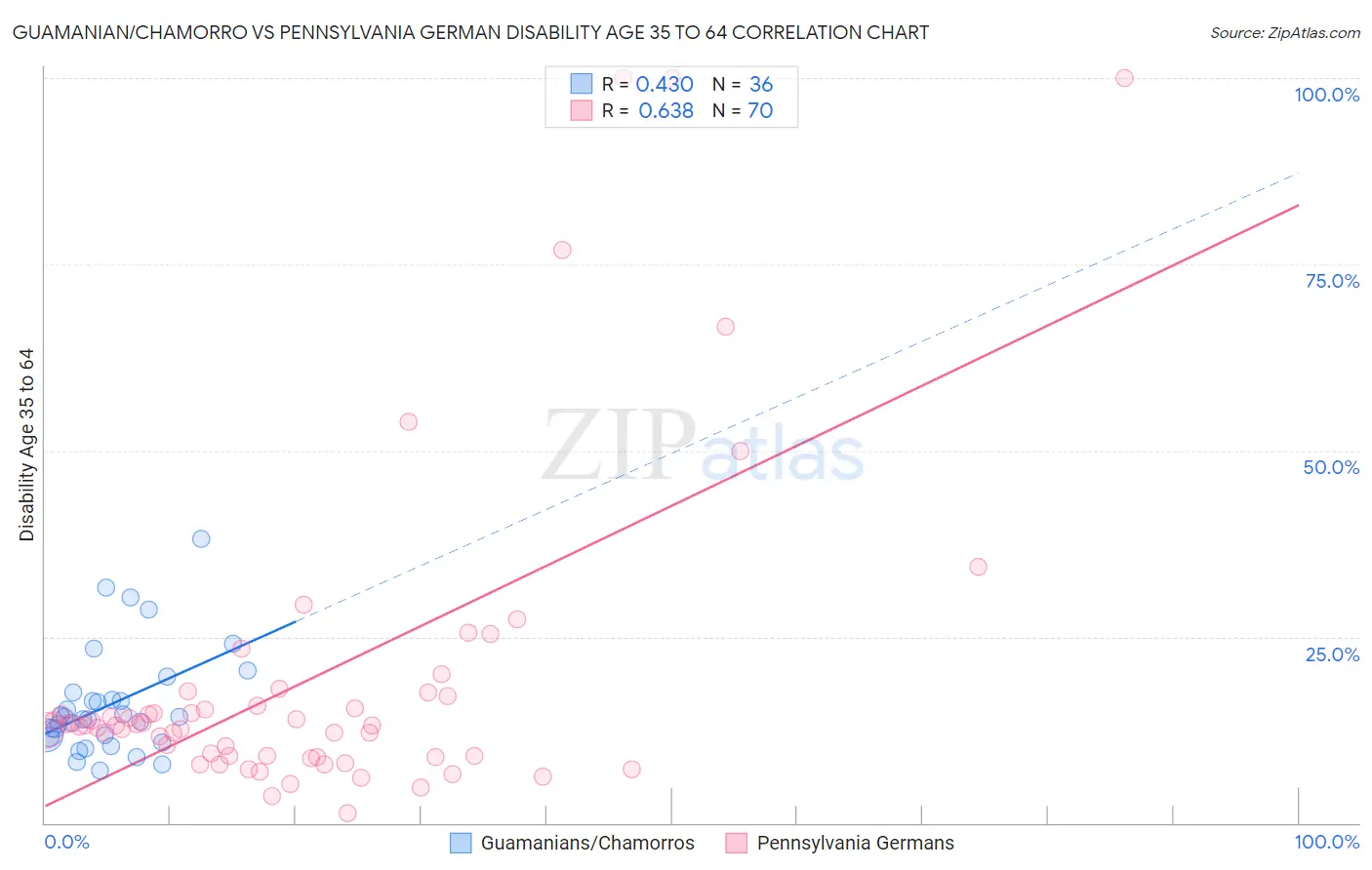 Guamanian/Chamorro vs Pennsylvania German Disability Age 35 to 64