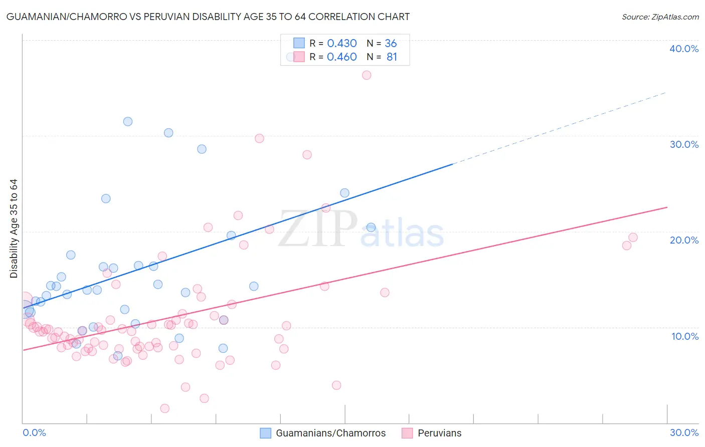 Guamanian/Chamorro vs Peruvian Disability Age 35 to 64