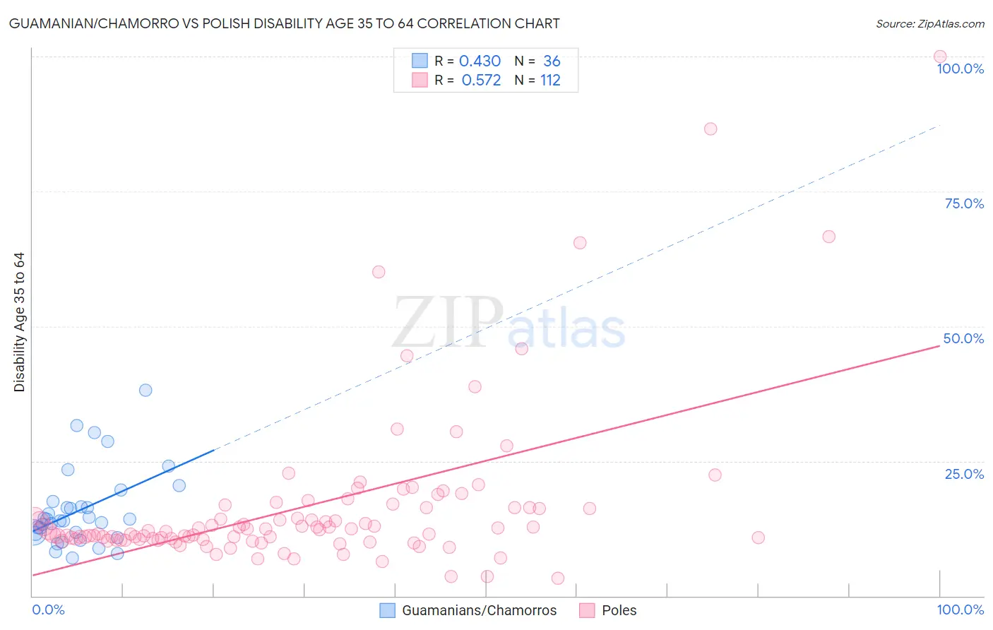 Guamanian/Chamorro vs Polish Disability Age 35 to 64