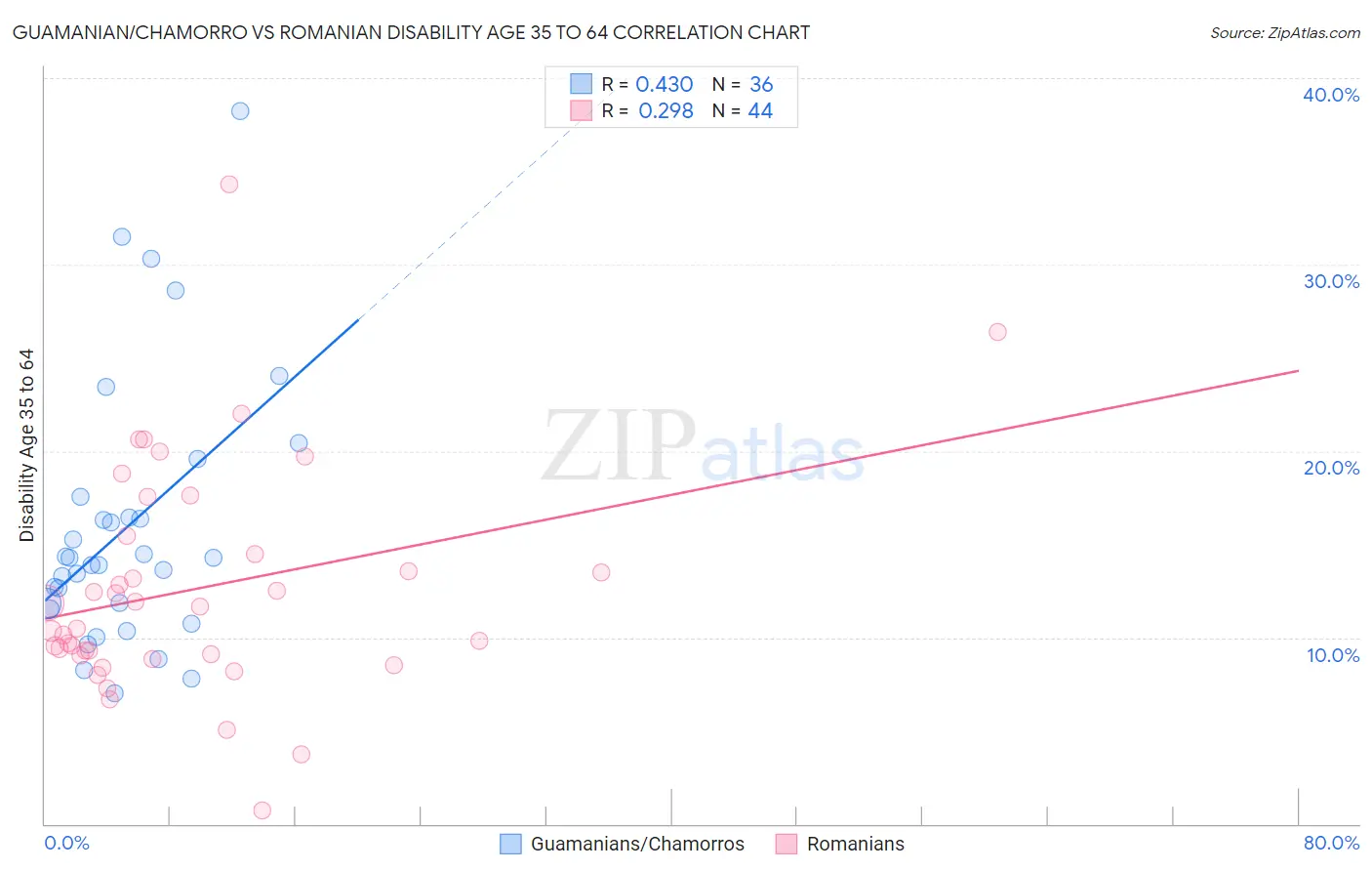 Guamanian/Chamorro vs Romanian Disability Age 35 to 64