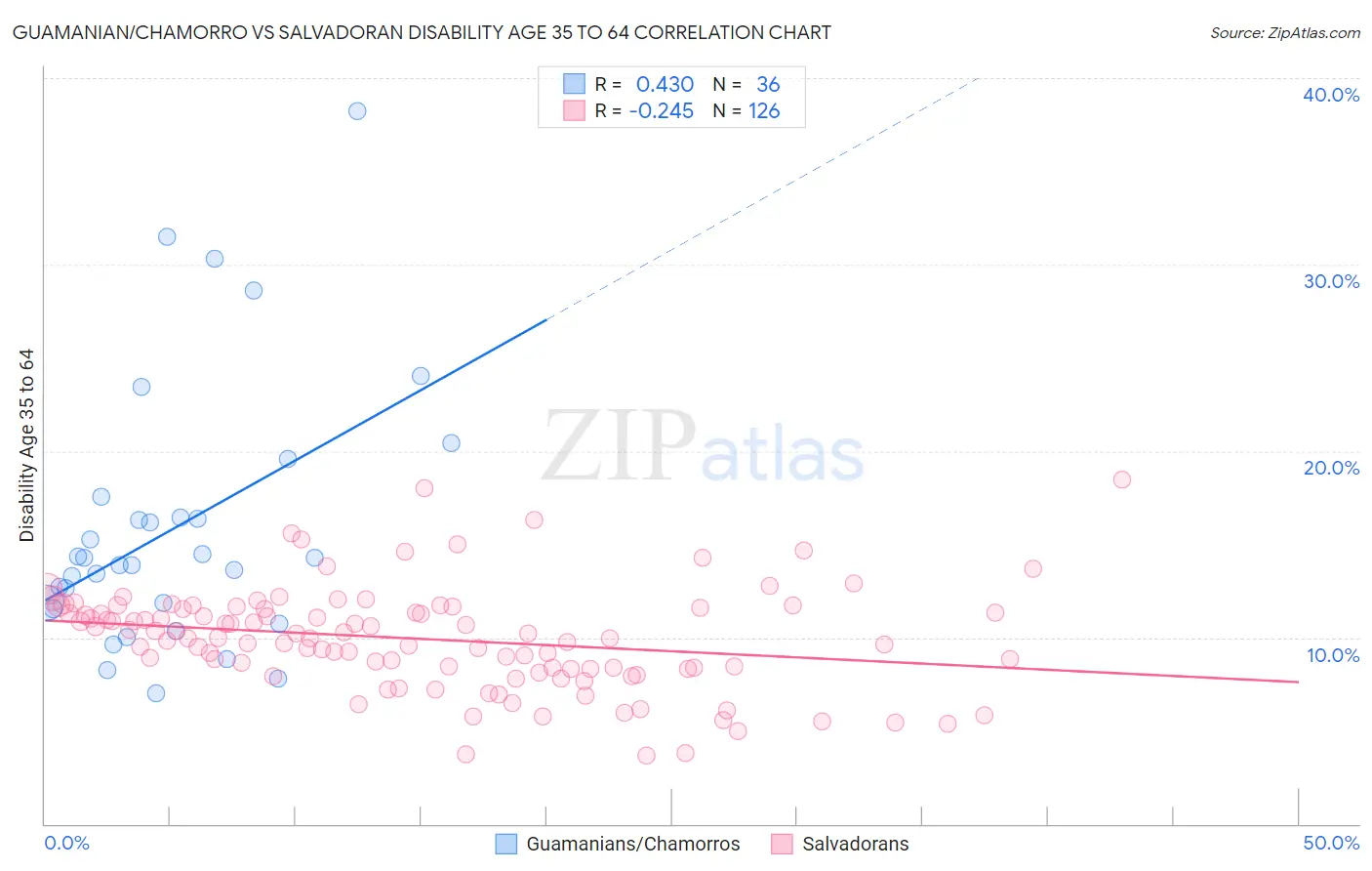 Guamanian/Chamorro vs Salvadoran Disability Age 35 to 64