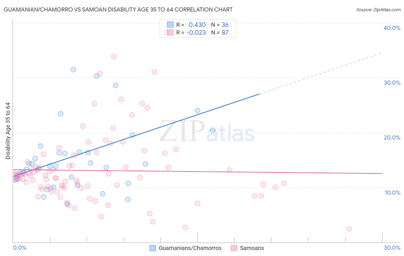 Guamanian/Chamorro vs Samoan Disability Age 35 to 64
