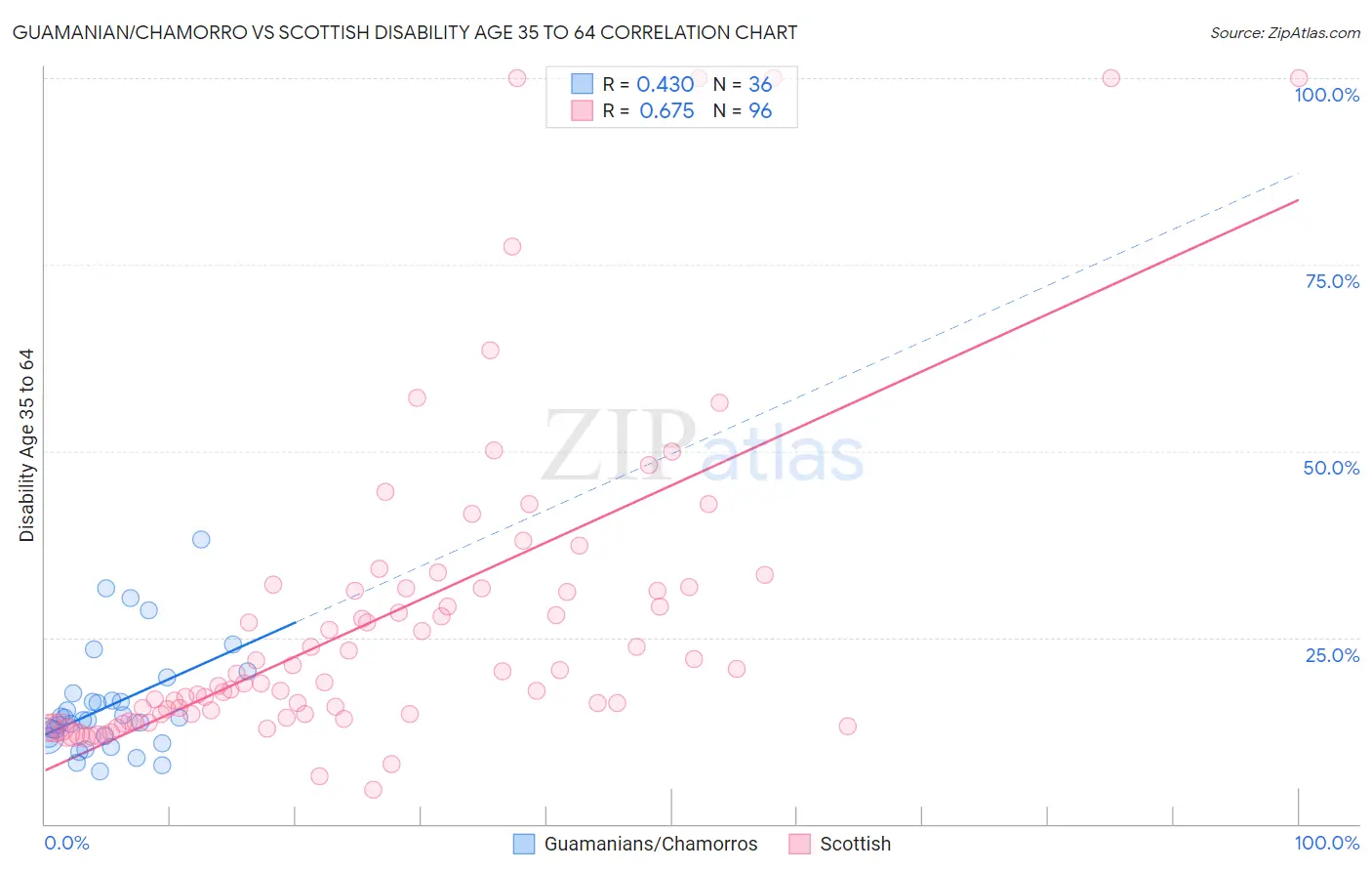 Guamanian/Chamorro vs Scottish Disability Age 35 to 64