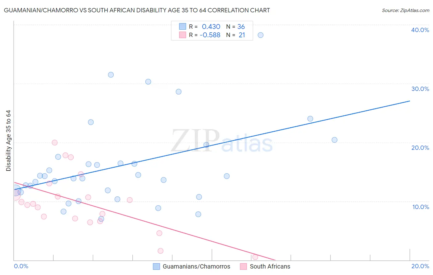 Guamanian/Chamorro vs South African Disability Age 35 to 64