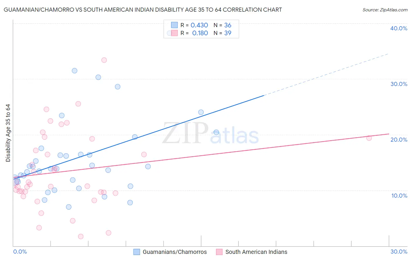 Guamanian/Chamorro vs South American Indian Disability Age 35 to 64