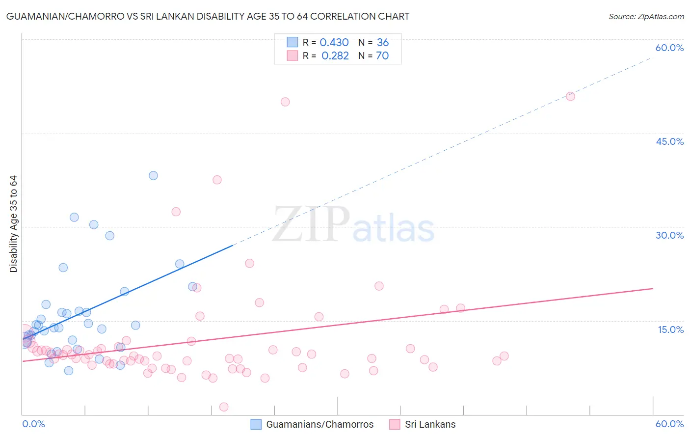 Guamanian/Chamorro vs Sri Lankan Disability Age 35 to 64