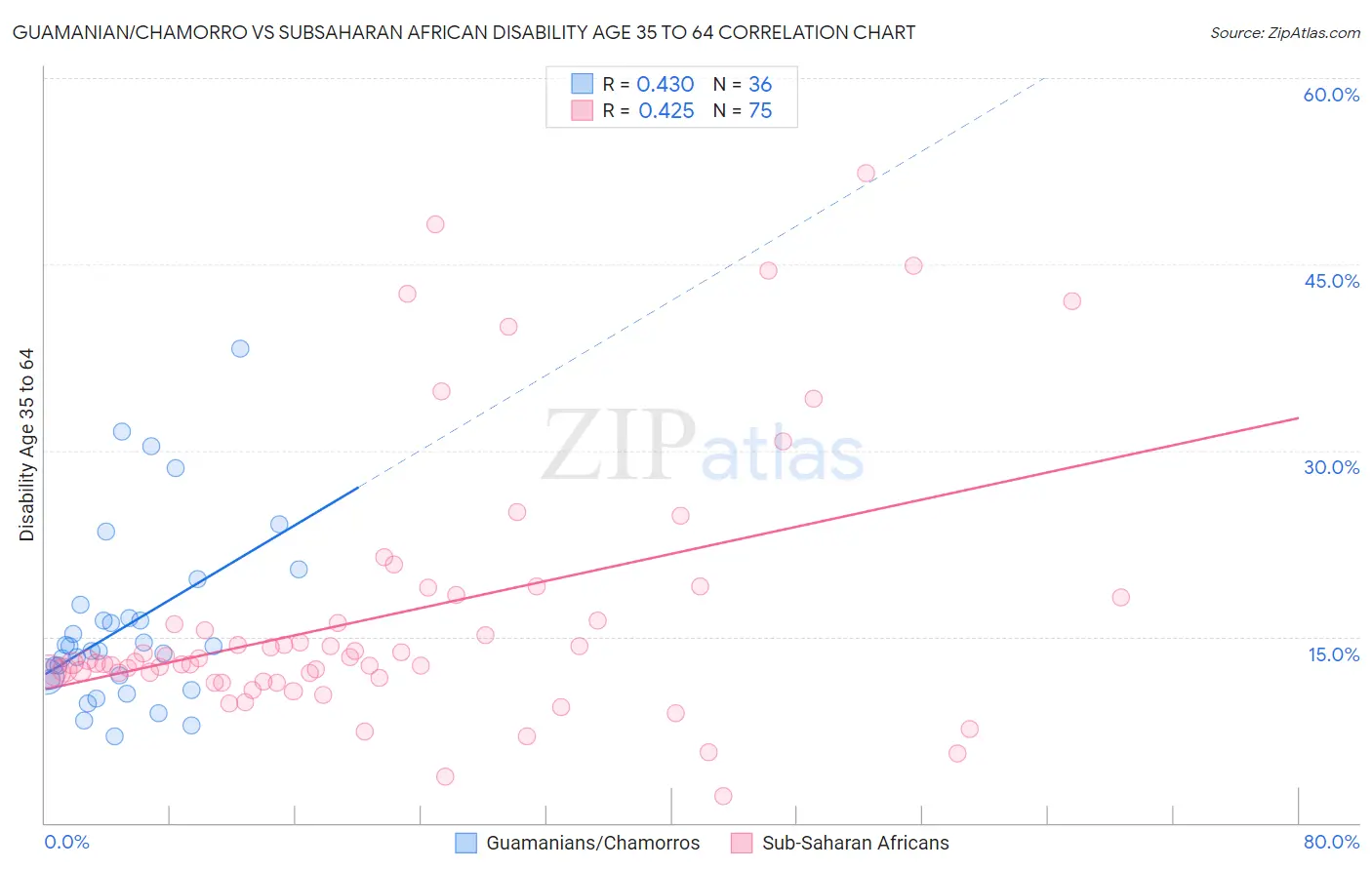 Guamanian/Chamorro vs Subsaharan African Disability Age 35 to 64