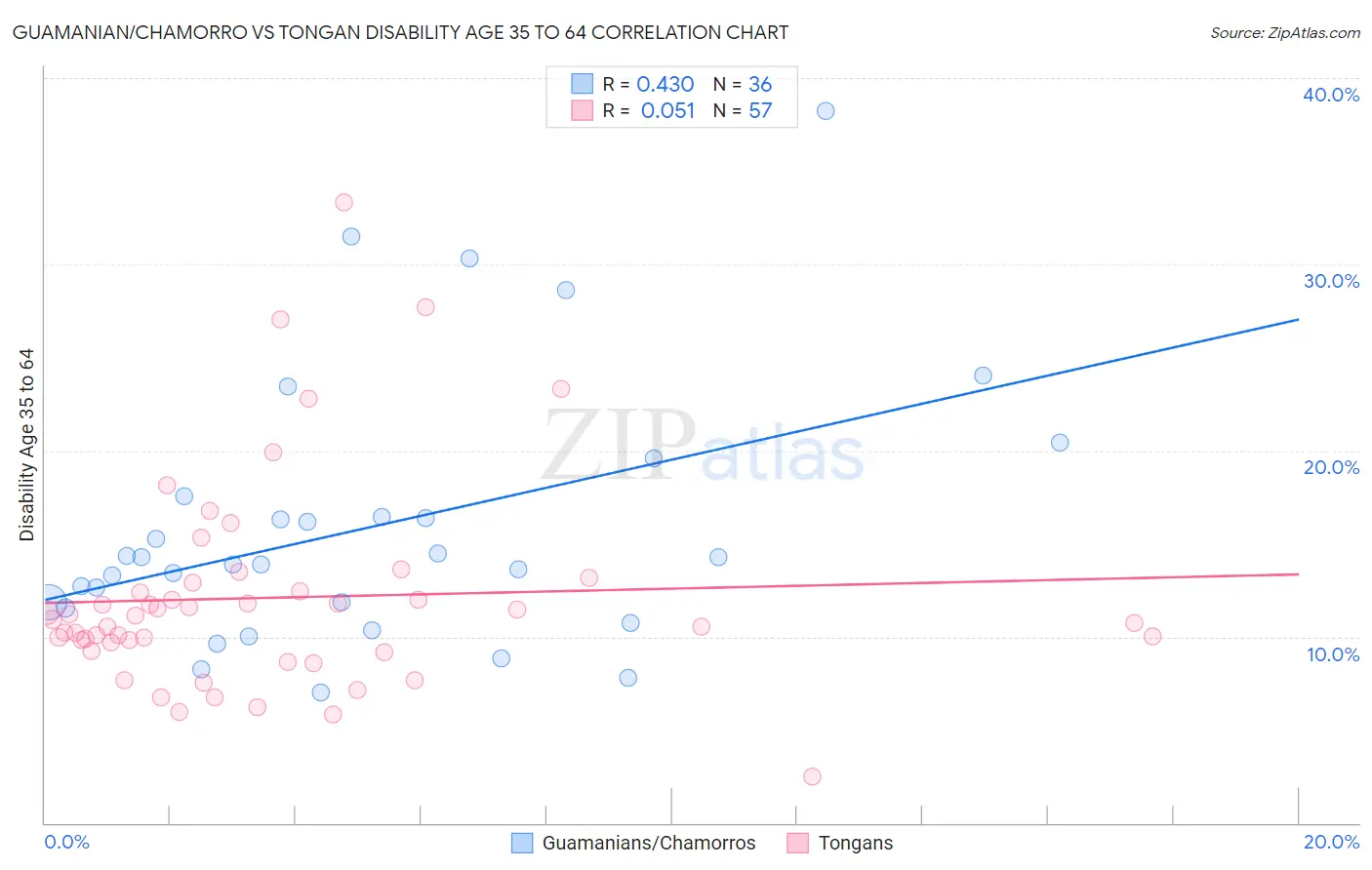 Guamanian/Chamorro vs Tongan Disability Age 35 to 64