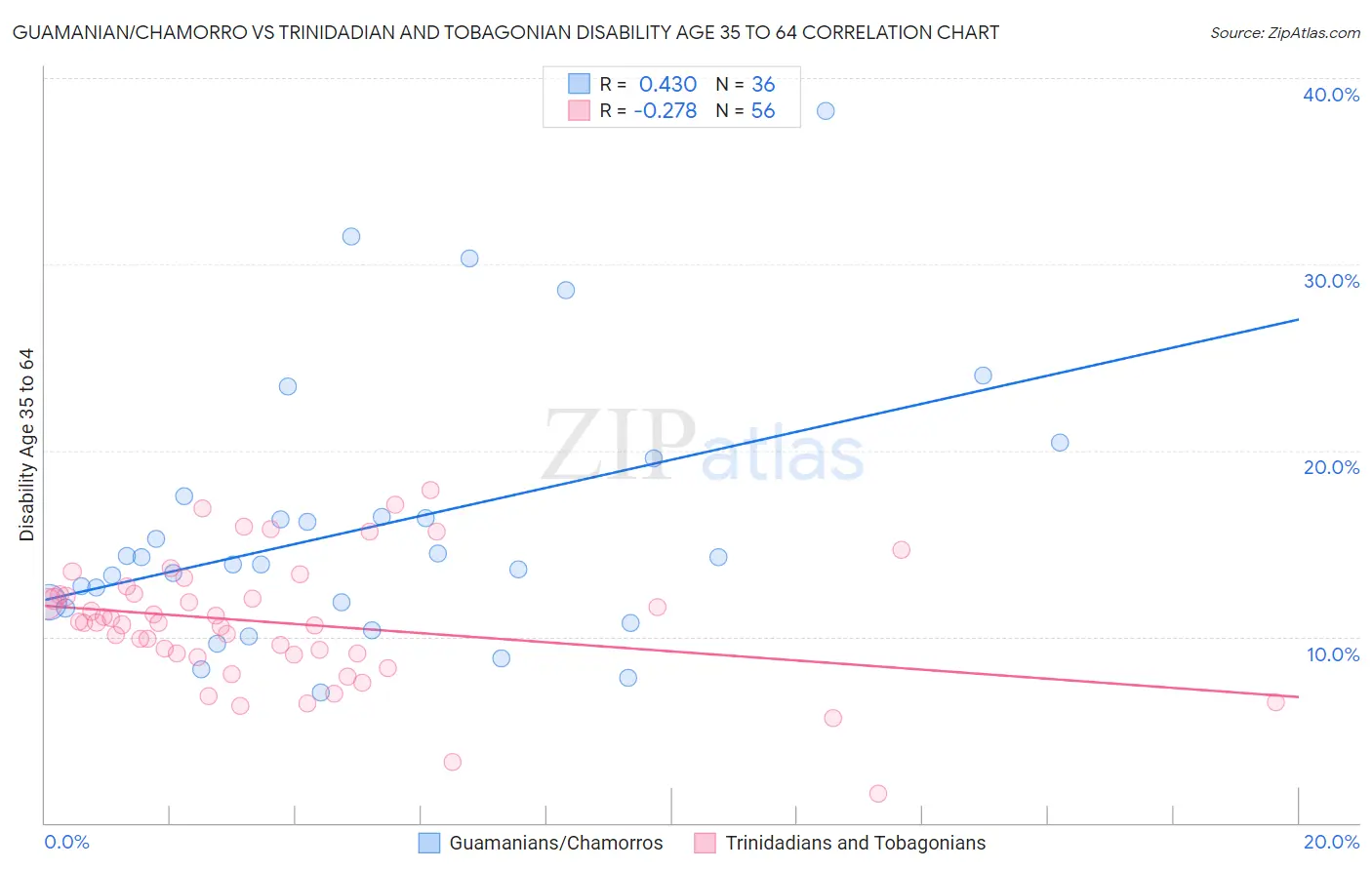 Guamanian/Chamorro vs Trinidadian and Tobagonian Disability Age 35 to 64