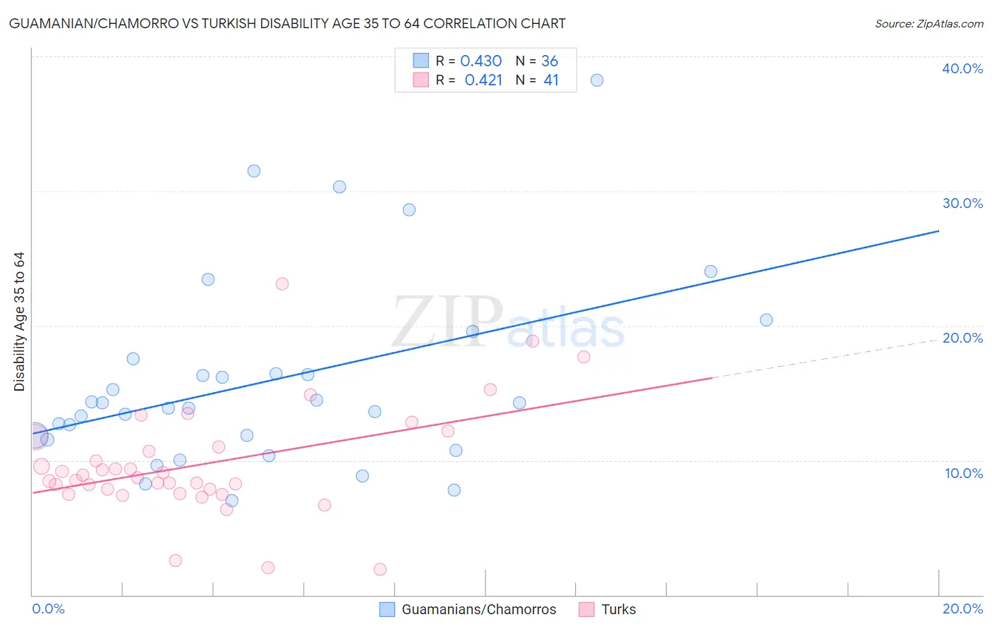 Guamanian/Chamorro vs Turkish Disability Age 35 to 64