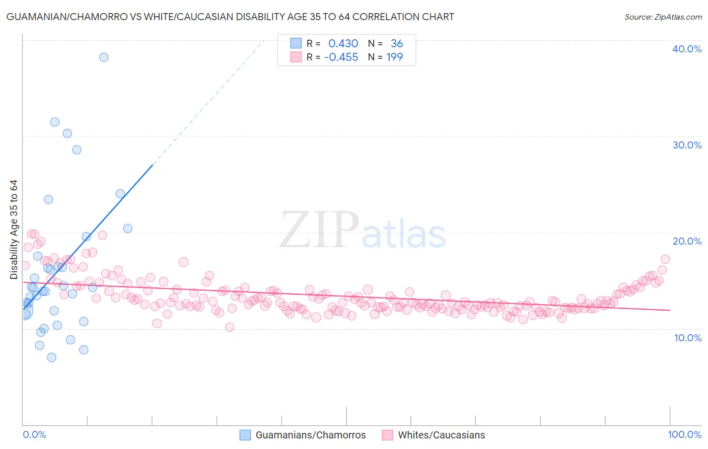 Guamanian/Chamorro vs White/Caucasian Disability Age 35 to 64