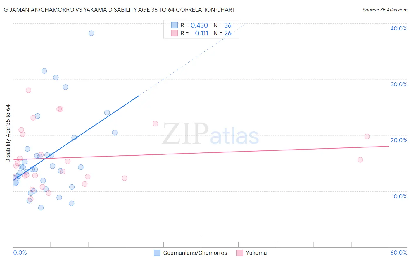 Guamanian/Chamorro vs Yakama Disability Age 35 to 64