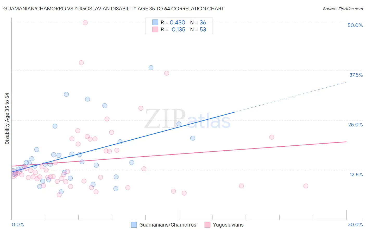 Guamanian/Chamorro vs Yugoslavian Disability Age 35 to 64