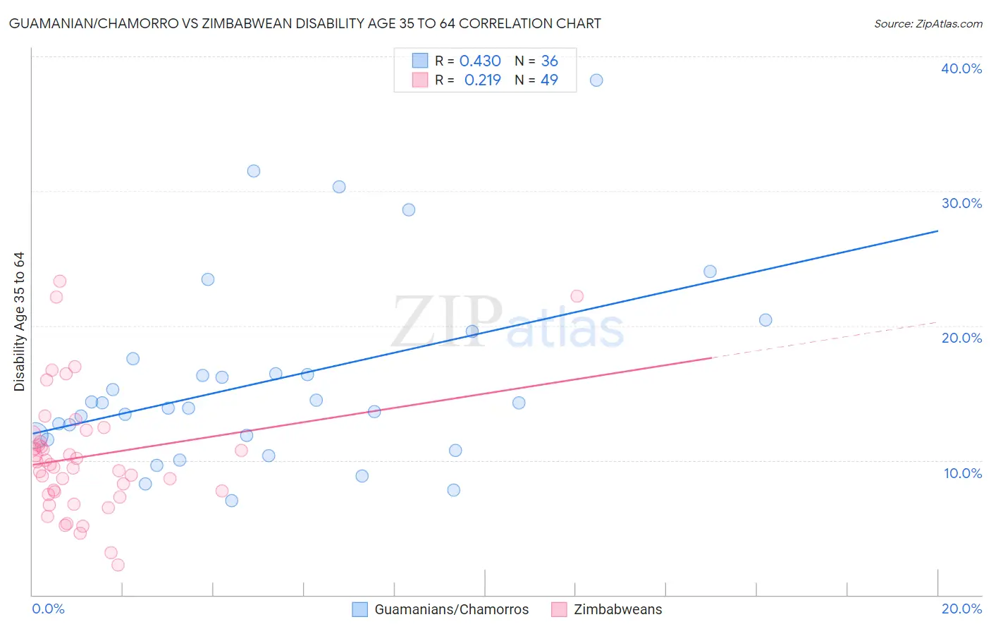 Guamanian/Chamorro vs Zimbabwean Disability Age 35 to 64