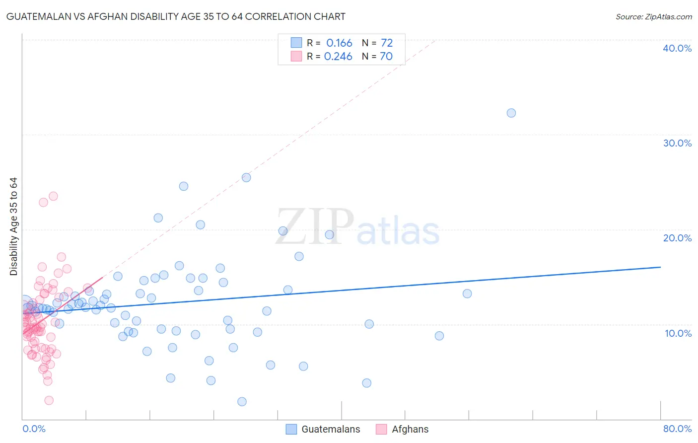 Guatemalan vs Afghan Disability Age 35 to 64