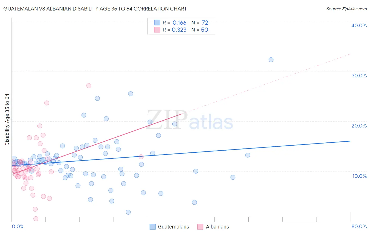 Guatemalan vs Albanian Disability Age 35 to 64