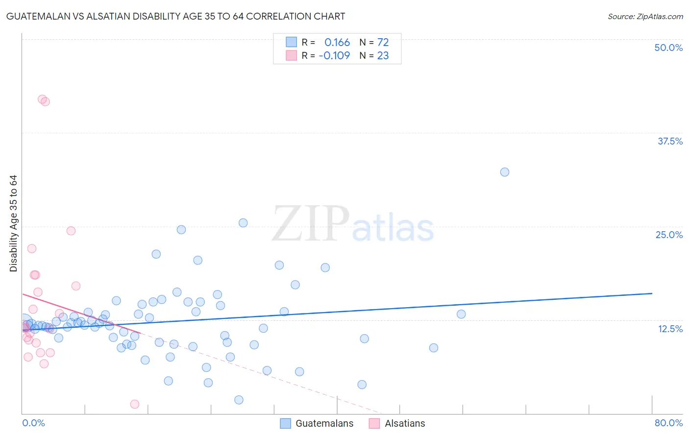 Guatemalan vs Alsatian Disability Age 35 to 64